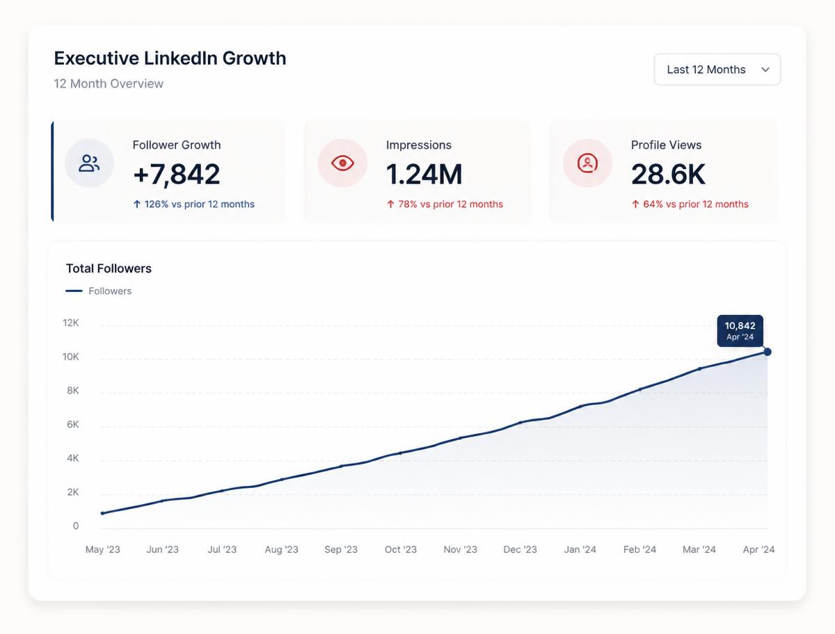 LinkedIn growth dashboard showing rising followers, impressions and profile views